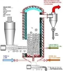 循环流化床反应器(图4)