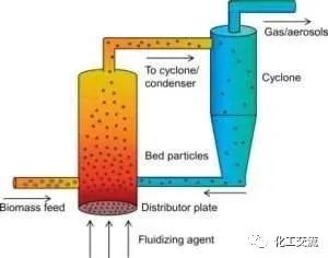 循环流化床反应器(图5)