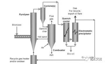 循环流化床反应器(图7)