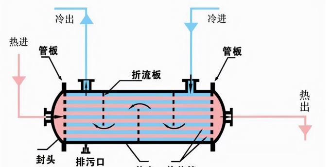 浅谈管壳式换热器与板式换热器(图1)