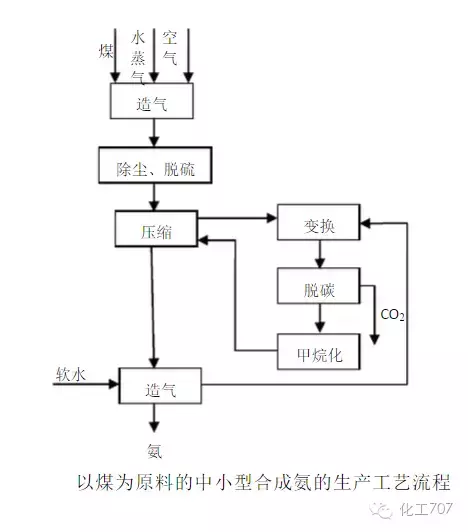 合成氨工艺流程详解，有图有真相，看过一定学得会！