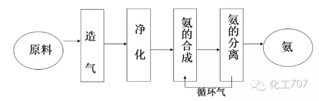 合成氨工艺流程详解，有图有真相，看过一定学得会！