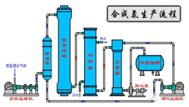 合成氨工艺流程详解，有图有真相，看过一定学得会！