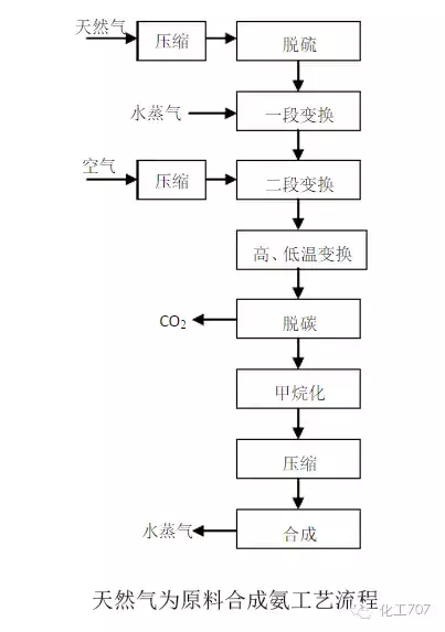 合成氨工艺流程详解，有图有真相，看过一定学得会！