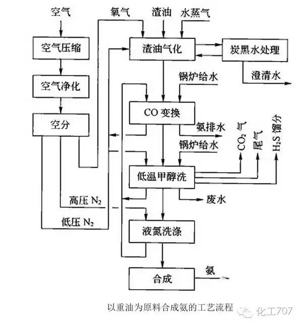 合成氨工艺流程详解，有图有真相，看过一定学得会！