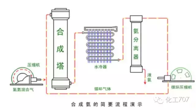 合成氨工艺流程详解，有图有真相，看过一定学得会！