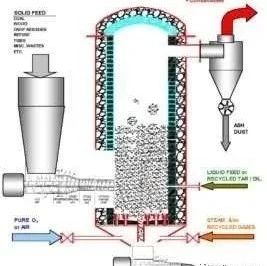 循环流化床反应器